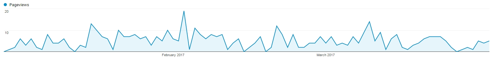 Blog post page views graph.