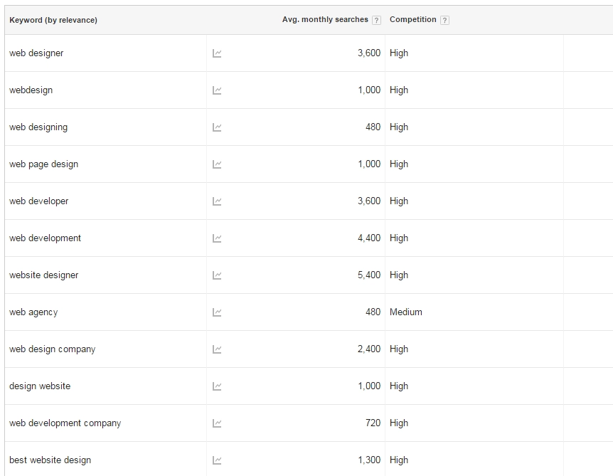 Research keywords using Google Keyword Planner.