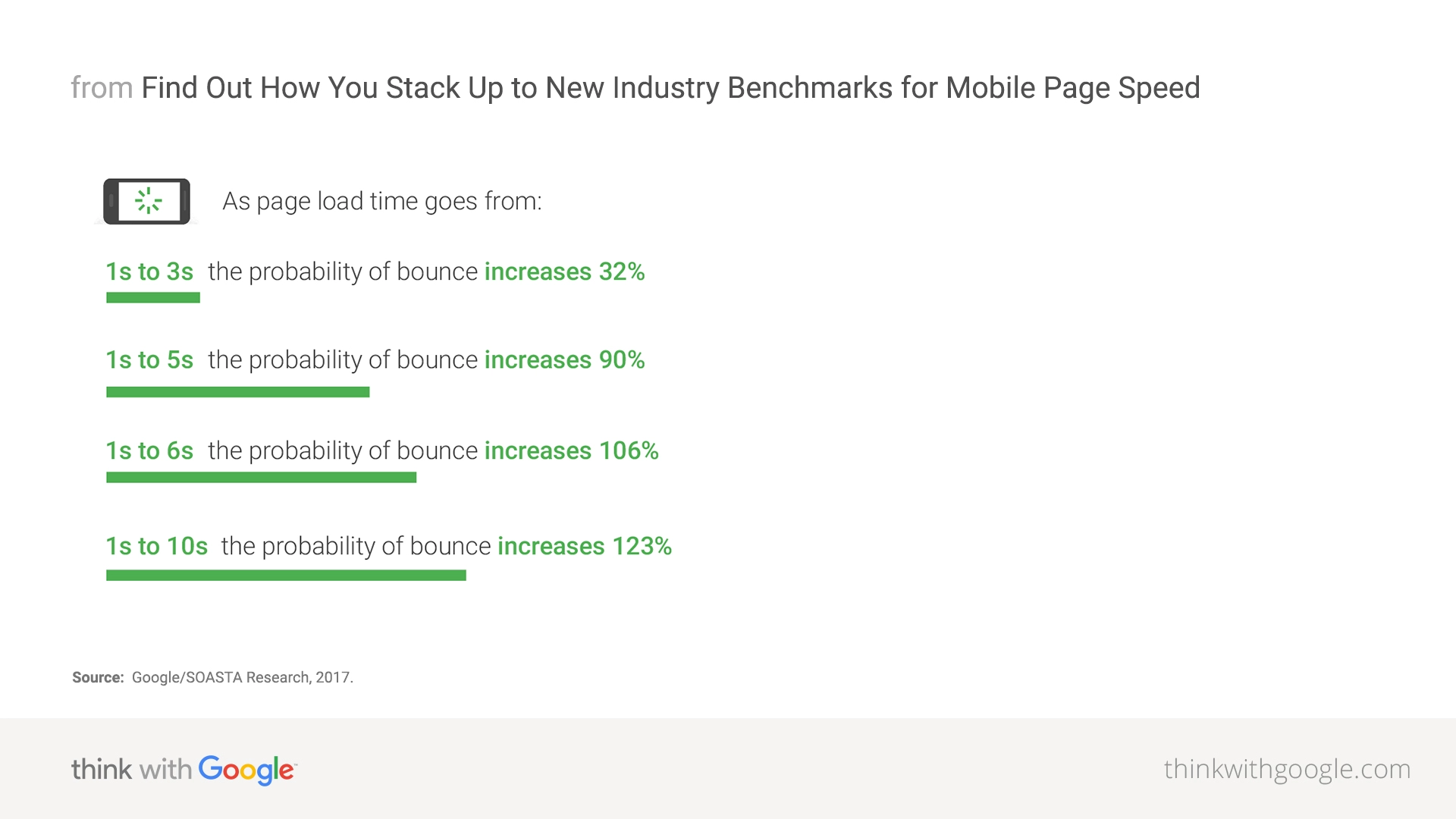 Impact of mobile load time on bounce rates.