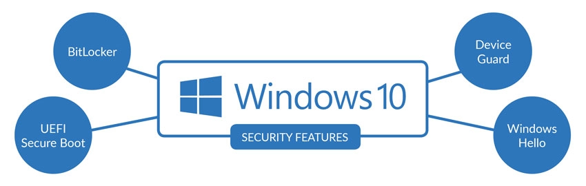 Windows 10 security features infographic.