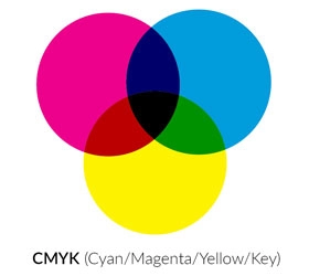 CMYK colours displayed as a Venn diagram with areas overlapping to display other colours.