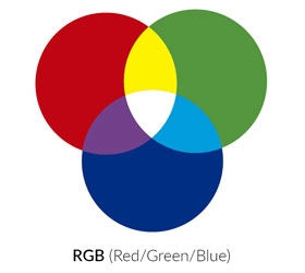 RGB colours displayed as a Venn diagram with areas overlapping to display other colours.