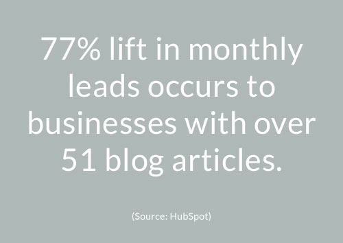 77% lift in monthly leads occurs to businesses with over 51 blog articles.