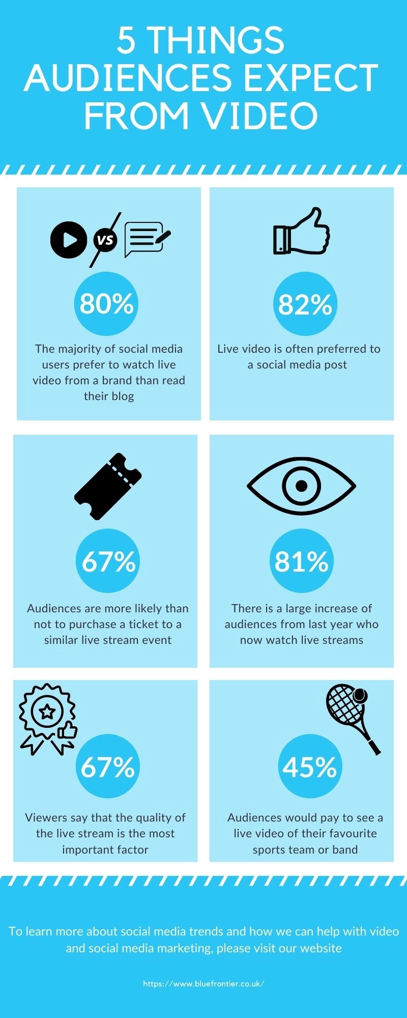 5 things audiences expect from video. A graphic with statistics and facts.