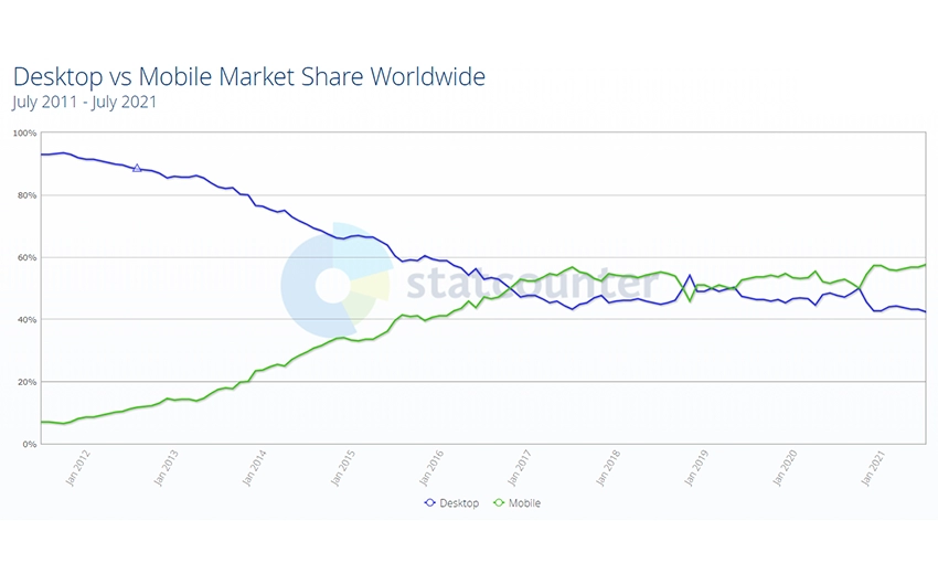 A line chart to show the decreasing trend worldwide in accessing websites from desktop and the increasing trend of accessing sites using mobile phones.