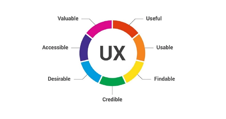 UX 7 elements.