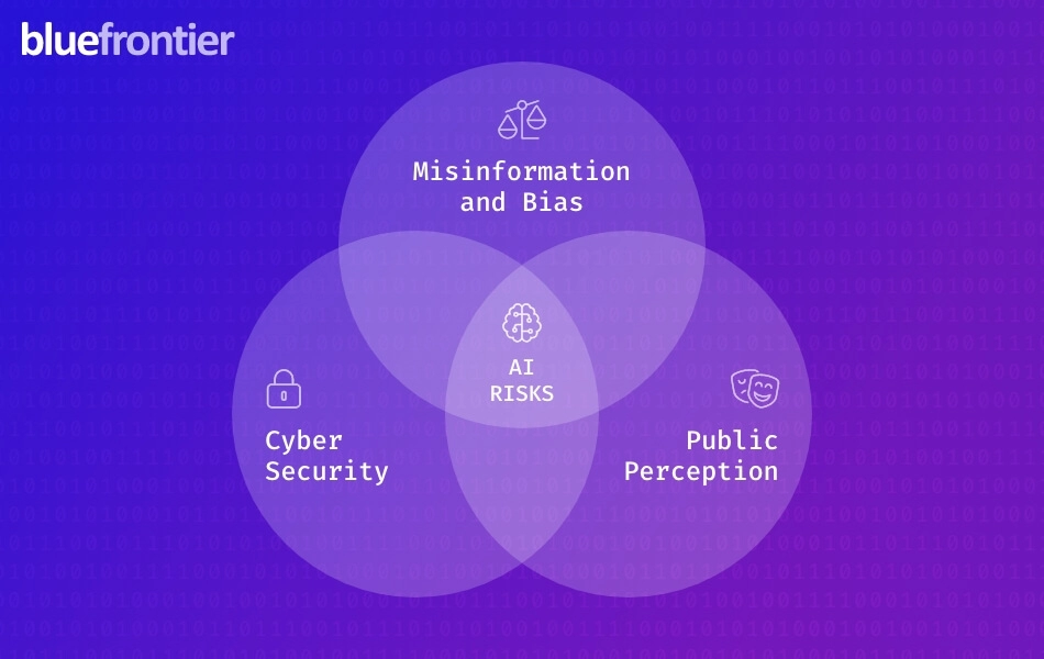 A venn diagram demonstrating the three risks of using AI.