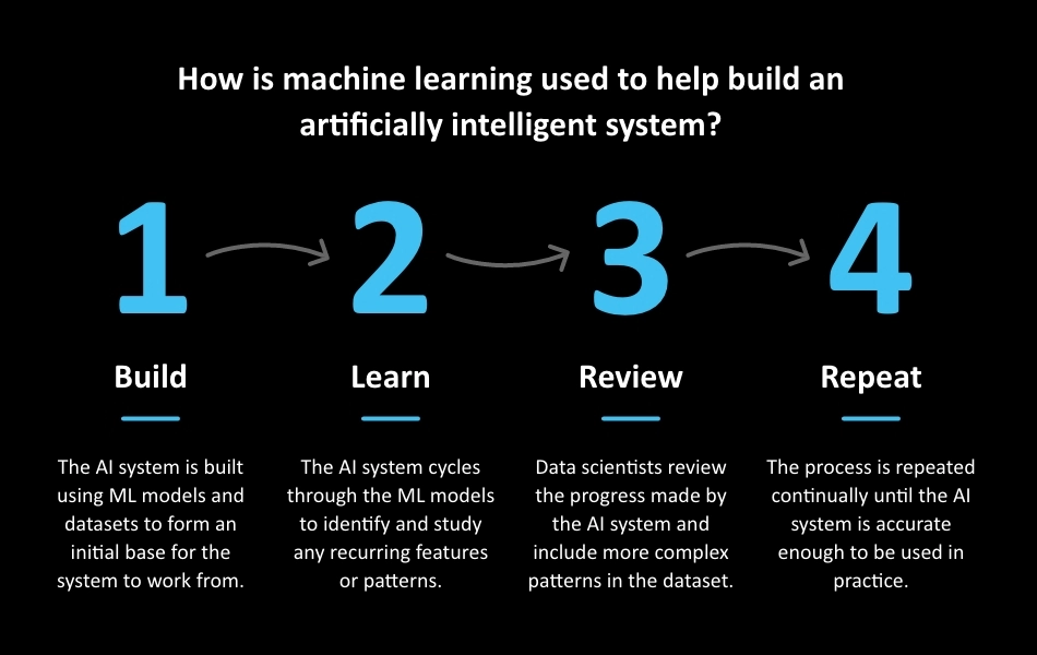 a diagram explaining how machine learning is used to create an artificially intelligent system broken down into four stages; build, learn, review and repeat.