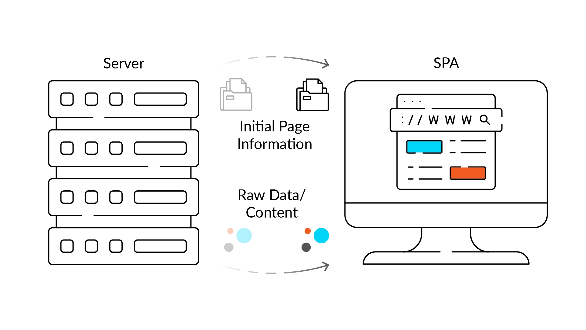 An infographic showing how a server sends the initial information to the webpage, meaning only new content is updated and the page never has to refresh.