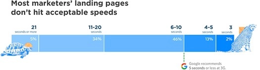 An infographic depicting how most marketers' landing pages don't meet Google's advised loading speeds.