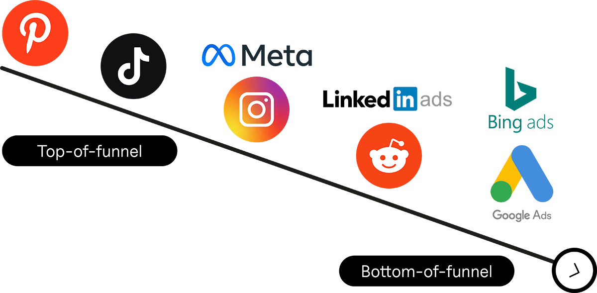 a diagram showing the full social strategy funnel, starting at the top of the funnel and making its way down to the bottom in the following order; Pinterest, TikTok, Instagram, LinkedIn, Reddit, Bing Ads and Google Ads